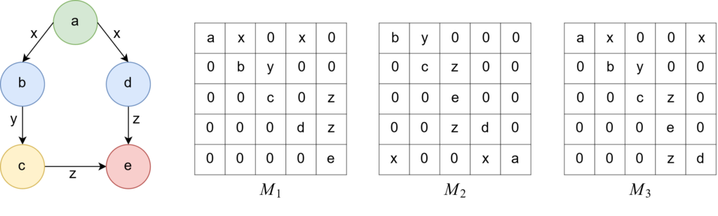 The figure shows a graph and examples for the different adjacency matrices, which could be generated out of the graph.