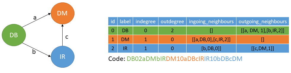 The figure shows a graph and its respective CSP-list.